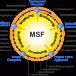 MSF (Microsoft Solutions Framework)