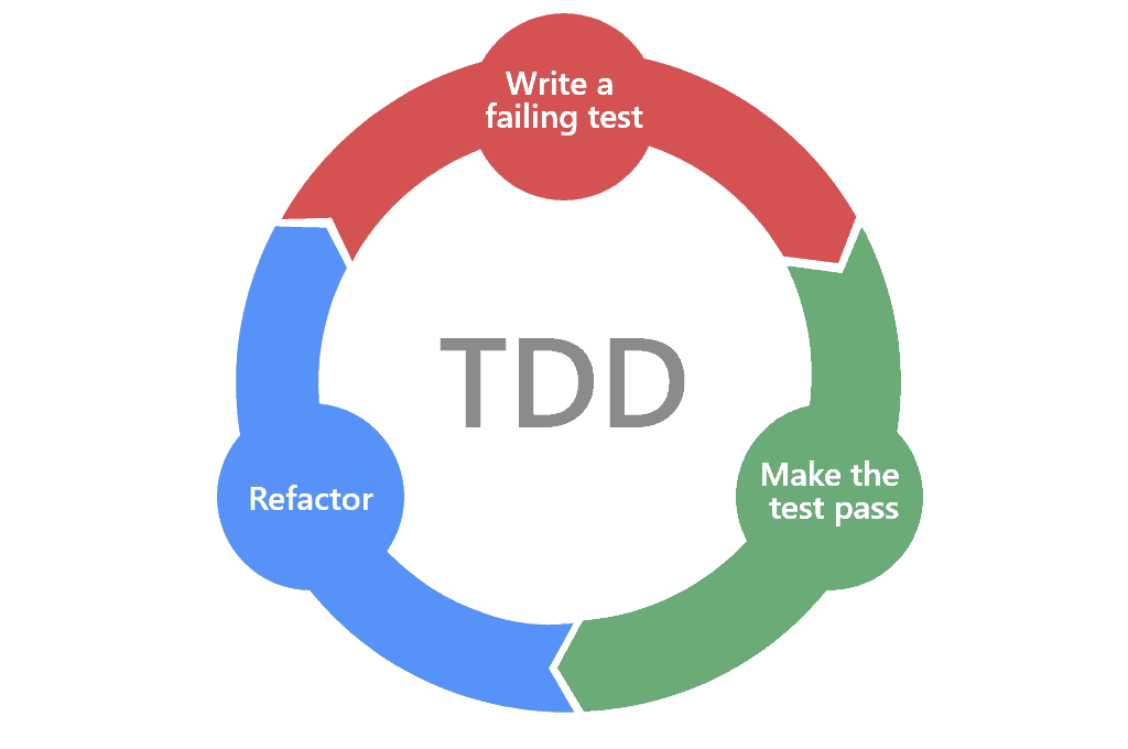 TDD (Test-Driven Development)